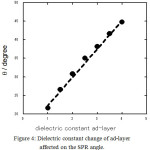 Figure 4: Dielectric constant change of ad-layer affected on the SPR angle.