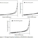 Figure 3: Nitrogen Sorption Isotherms of KOH/ZrO2-Bentonite