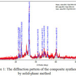 Figure 1: The diffraction pattern of the composite synthesized by solid-phase method