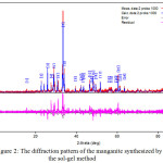 Figure 2: The diffraction pattern of the manganite synthesized by the sol-gel method