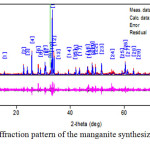 Figure 3: The diffraction pattern of the manganite synthesized by citrate-nitrate method