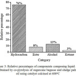 Figure 3: Relative percentages of components composing liquid fuel obtained by co-pyrolysis of sugarcane bagasse and sludge palm oil using catalyst calcined at 600oC