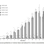 Figure 1: Laccase production at various times and induced by various concentrations of CuSO4.