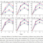 Figure 1: Percentage difference in Total Phenol Content corresponding to different tomato-cultivars.