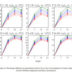 Figure 2: Percentage difference in Antioxidant Activity for 21 days of investigation of tomato fruits stored at different temperature and H2O2 concentration.