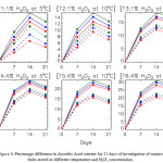 Figure 3: Percentage difference in Ascorbic Acid content for 21 days of investigation of tomato fruits stored at different temperature and H2O2 concentration.