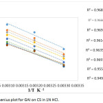 Figure 1: Arrhenius plot for GAI on CS in 1N HCl.