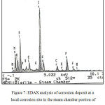 Figure 7: EDAX analysis of corrosion deposit at a local corrosion site in the steam chamber portion of AL6XN (NO88367) alloy tube.