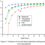 Figure 4: Variations of size and shape dependent melting entropyof Al nanomaterial.