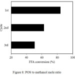 Figure 8: POS to methanol mole ratio.