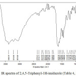 Figure 5: IR spectra of 2,4,5-Triphenyl-1H-imidazole (Table 4, Entry a).