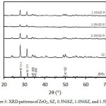 Figure 3: XRD patterns of ZrO2, SZ, 0.5NiSZ, 1.0NiSZ, and 1.5NiSZ.