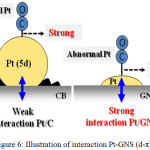 Figure 6: Illustration of interaction Pt-GNS (d-π).