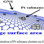 Figure 7: Illustration of Pt subnano clusters on GNS.