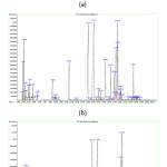 Figure 3: Chromatogram of Betel Leaves Oil from (a) Bogor (West Java); (b) Boyolali (Central Java); (c) Makassar (South Sulawesi).