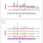 Figure 2a: XRPD Rietveld plot of solid crystal obtained from feed intake rate of 16 ml/minute; b) XRPD diffractogram obtained from precipitates with various feed intake rates.