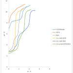 Figure 3: pH-titration curves of System 1:1:1, Cu(II)-EDTA-MLA at 25oC.