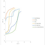 Figure 5: pH-titration curves of System 1:1:1, Co(II)-CDTA-CCA at 25oC.