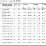 Table 2: Analytical data of synthesized compounds (IIa ̶ IIm).