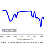 Figure 14: FT- IR spectral peak for crude SP extract.