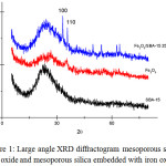 Figure 1: Large angle XRD diffractogram mesoporous silica, iron oxideand mesoporous silica embedded with iron oxide