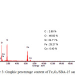 Figure 3: Graphic percentage content of Fe2O3/SBA-15 sample.
