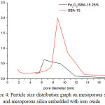 Figure 4: Particle size distribution graph on mesoporous silica and mesoporous silica embedded with iron oxide.