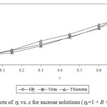 Figure 1: Plots of hr vs. c for sucrose solutions (hr=1 + B × c equation).