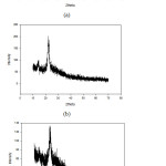 Figure 5: Result of X-ray Diffraction (XRD) analysis of: (a) MFC powder; (b) Guava BC (G0) Biocomposite; (c) Guava BC with 5% of MFC (G3) Biocomposite.