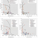 Figure 1: Modified Van-Crevelein diagrams of dependences: a) HI from Tmax; b) HI from OI for Cenozoic sediments; c) HI from Tmax; d) HI from OI for the mud volcanoes of the Indolo-Kuban trough.