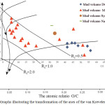 Figure 5: Graphs illustrating the transformation of the axes of the van Krevelen diagram.