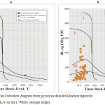 Figure 7: Modified Van Crewelein diagram from pyrolysis data for Khadum deposits: a- West Kuban trough, b- in the r. White (Adygei ledge).