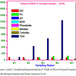 Figures 1 and 2: Graphical Representation of WQP of River Noyyal Connected Ponds during Summer and Rainy Seasons-2018.