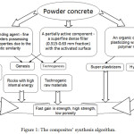 Figure 1: The composites’ synthesis algorithm.