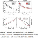 Figure 2: Variation of Penetration Point of a) LDPMB and b) HDPMB; Variation in softening point for modification with LDPMB and HDPMB and d) Ductility test for LDPMB and HDPMB.