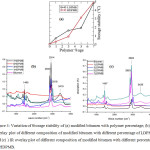 Figure 3: Variation of Storage stability of (a) modified bitumen with polymer percentage; (b) IR overlay plot of different composition of modified bitumen with different percentage of LDPMB and (c) IR overlay plot of different composition of modified bitumen with different percentage of HDPMB.