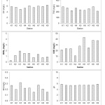 Figure 2: Spatial variation of DO, BOD, COD, AN, TSS and pH in the Kelantan River basin.