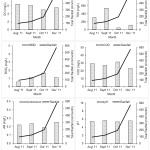 Figure 3: Monthly variation of mean DO, BOD, COD, AN, TSS and pH with respective to total monthly rainfall.