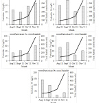 Figure 7: Monthly variation of mean particulate metals with respective to total monthly rainfall.