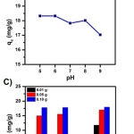 Figure 3: A) Adsorption quantities of different dyes as a function of time; B) Adsorption quantity of methylene blue as a function of pH of the dye’s solution; C) Adsorption quantity of methylene blue as a function of adsorbent content.