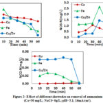 Figure 2: Effect of different electrodes on removal of ammonium