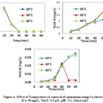 Figure 4: Effect of Temperature on removal of ammonium using Cu electrode