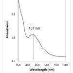 Figure 10: UV-vis spectrum.