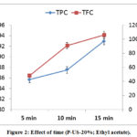 Figure 2: Effect of time (P-US-20%; Ethyl acetate).