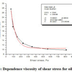 Figure 3: Dependence viscosity of shear stress for oil coconut