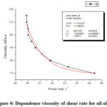 Figure 4: Dependence viscosity of shear rate for oil olive