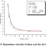 Figure 5: Dependence viscosity of shear rate for oil coconut