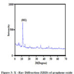 Figure 3: X –Ray Diffraction (XRD) of graphene oxide