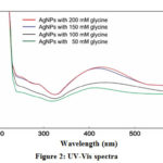 Figure 2: UV-Vis spectra 