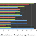 Figure 11: Antimicrobial efficacy testing comparative chart